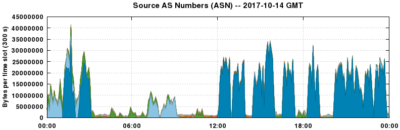 Source AS Numbers (ASNs)