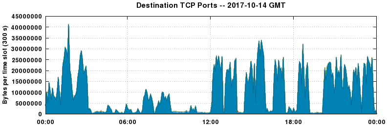 Destination TCP Ports