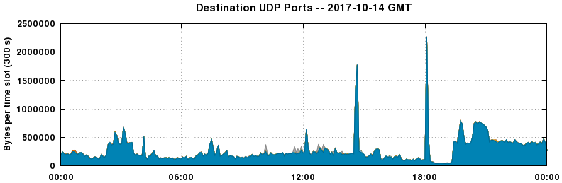 Destination UDP Ports