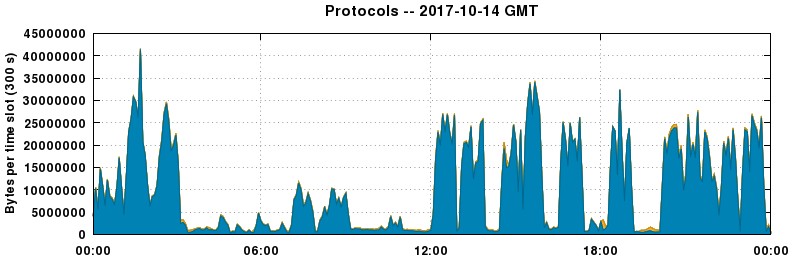 Protocols
