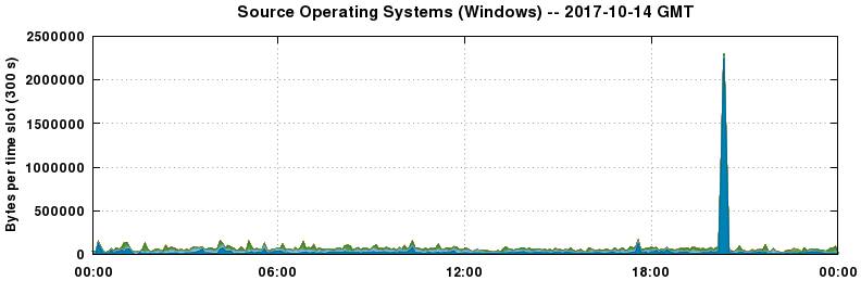 Source Operating Systems (Windows)