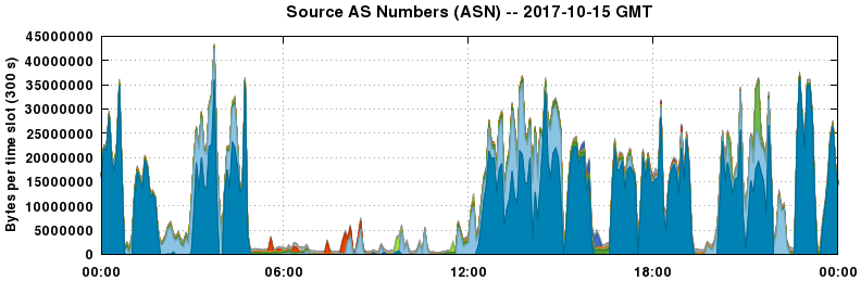 Source AS Numbers (ASNs)