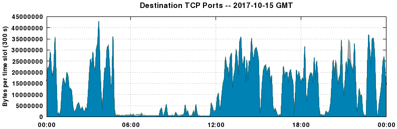 Destination TCP Ports