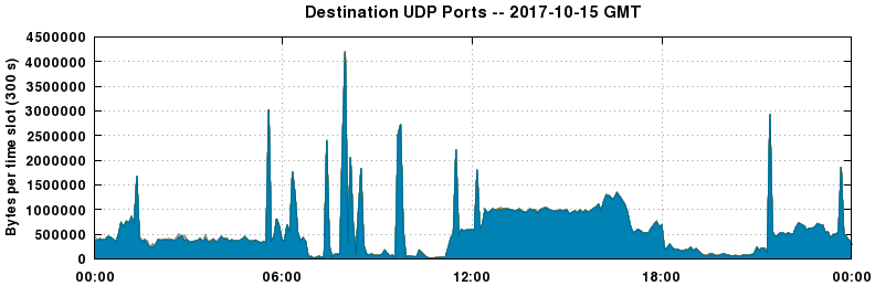 Destination UDP Ports