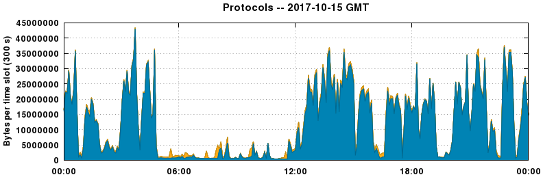Protocols