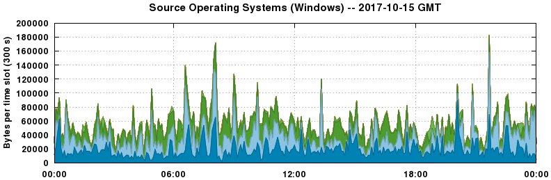 Source Operating Systems (Windows)