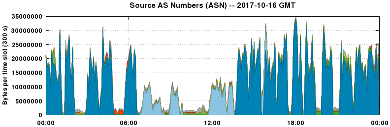 Source AS Numbers (ASNs)