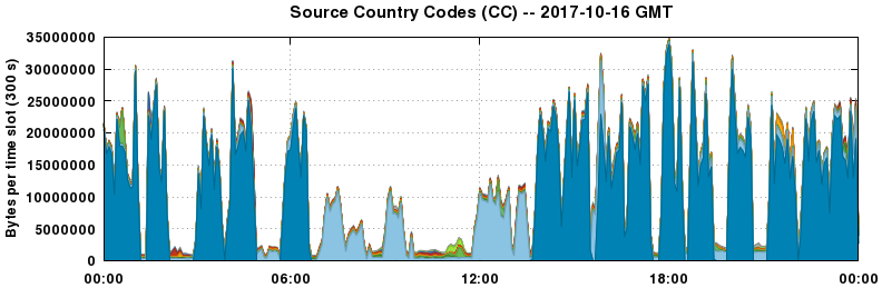 Source Country Codes (CCs)