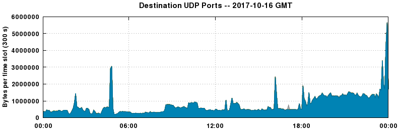 Destination UDP Ports