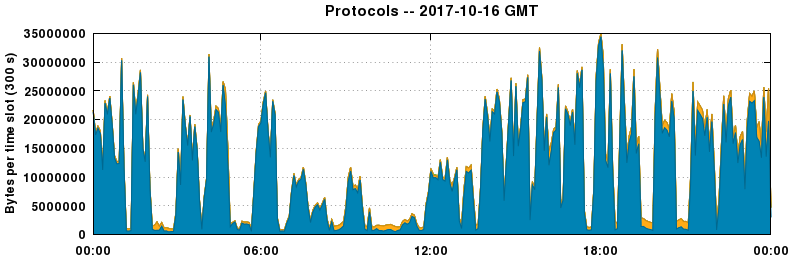Protocols
