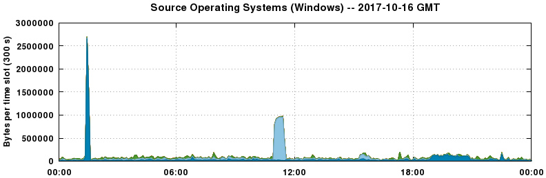 Source Operating Systems (Windows)