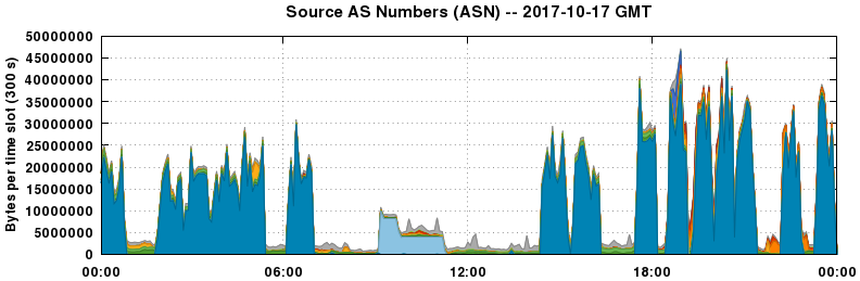 Source AS Numbers (ASNs)