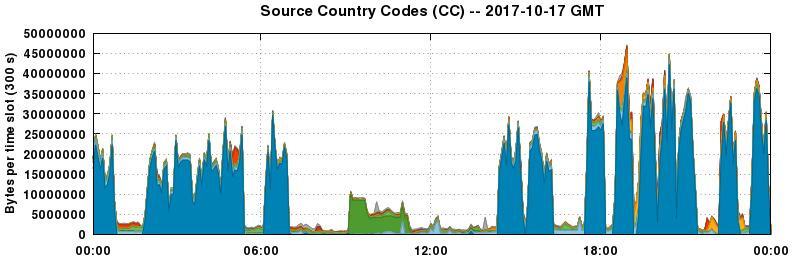 Source Country Codes (CCs)