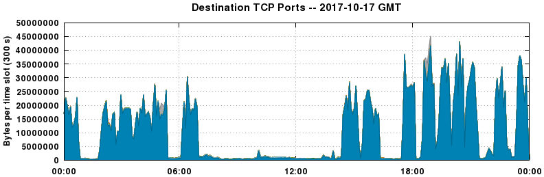 Destination TCP Ports