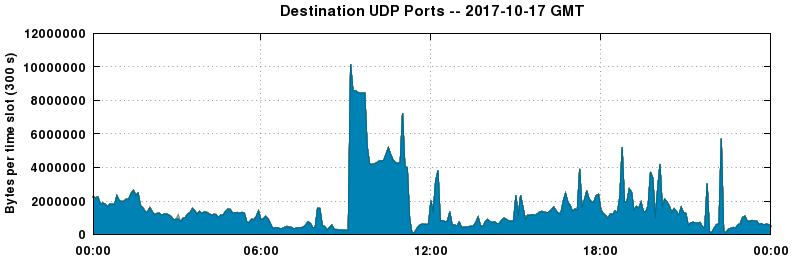 Destination UDP Ports