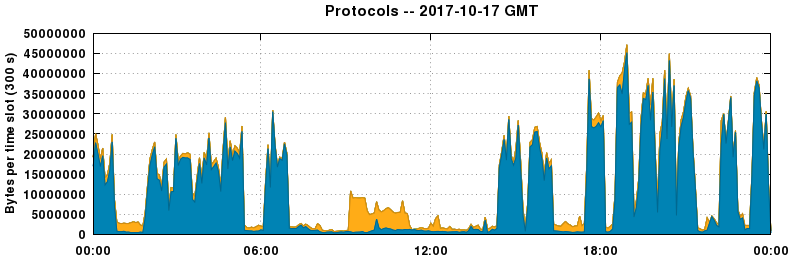 Protocols