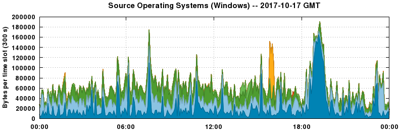 Source Operating Systems (Windows)