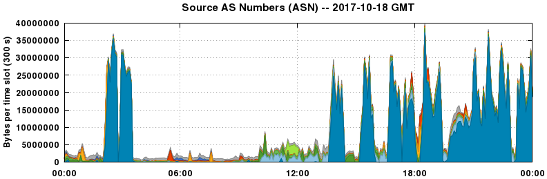 Source AS Numbers (ASNs)