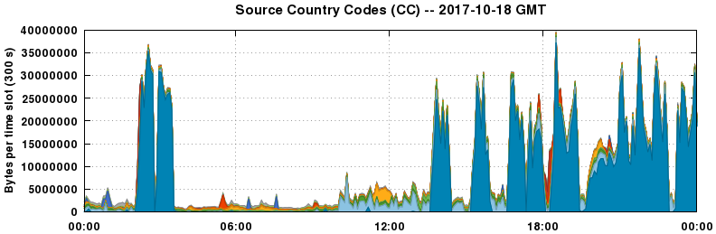 Source Country Codes (CCs)