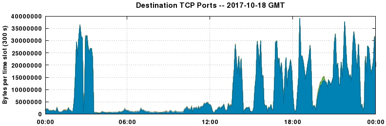 Destination TCP Ports