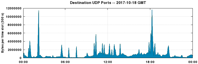 Destination UDP Ports