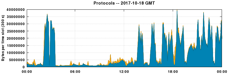 Protocols