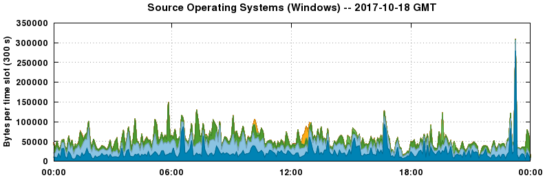 Source Operating Systems (Windows)