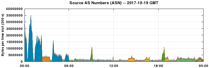 Source AS Numbers (ASNs)