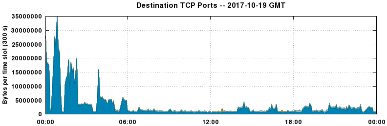Destination TCP Ports