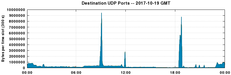 Destination UDP Ports