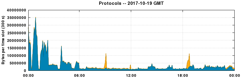 Protocols