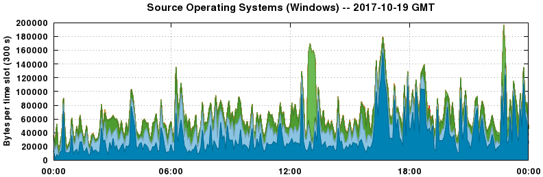 Source Operating Systems (Windows)
