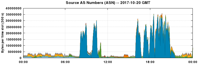 Source AS Numbers (ASNs)