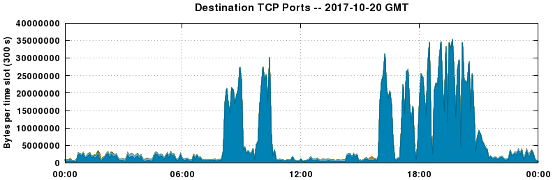 Destination TCP Ports