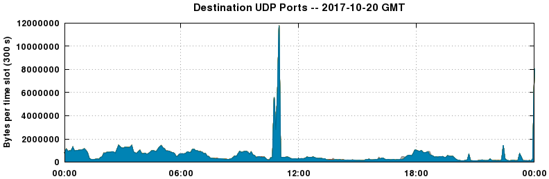Destination UDP Ports
