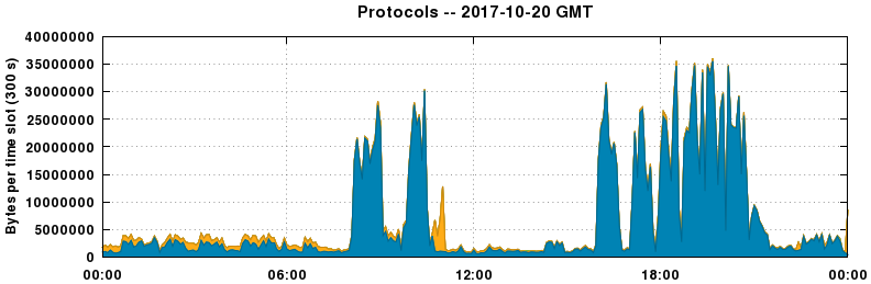 Protocols