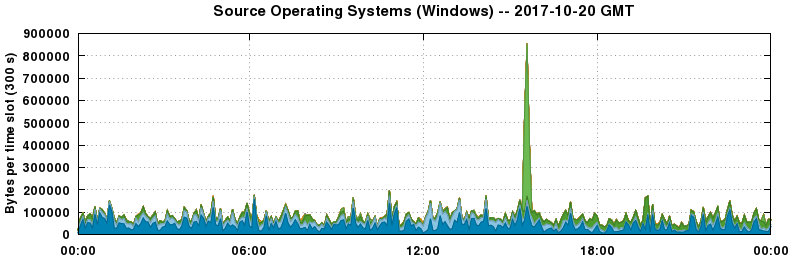 Source Operating Systems (Windows)