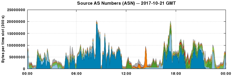 Source AS Numbers (ASNs)