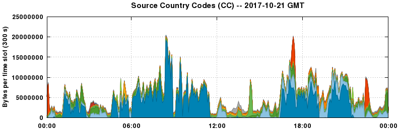 Source Country Codes (CCs)