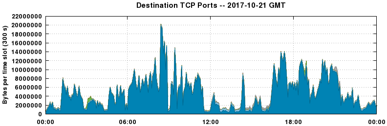 Destination TCP Ports