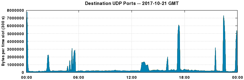 Destination UDP Ports
