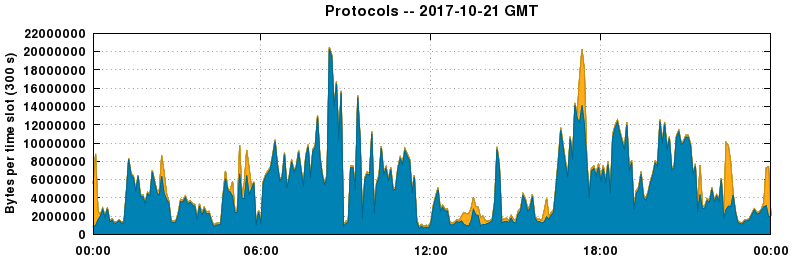 Protocols