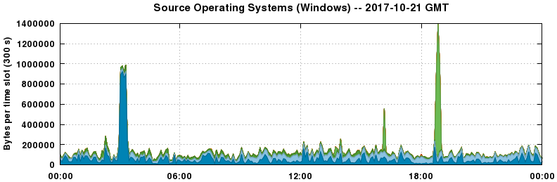 Source Operating Systems (Windows)