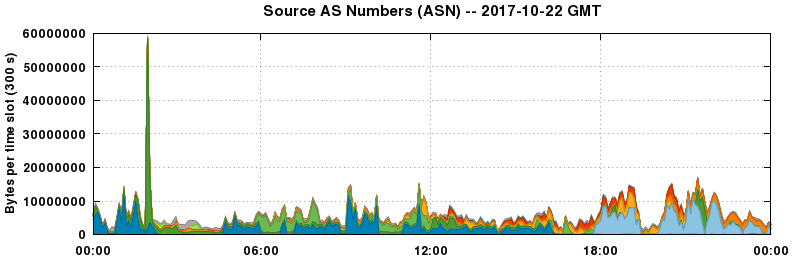 Source AS Numbers (ASNs)