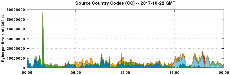 Source Country Codes (CCs)