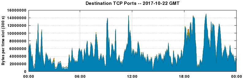 Destination TCP Ports
