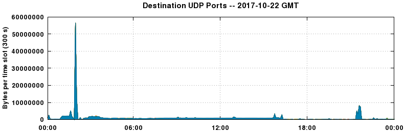 Destination UDP Ports