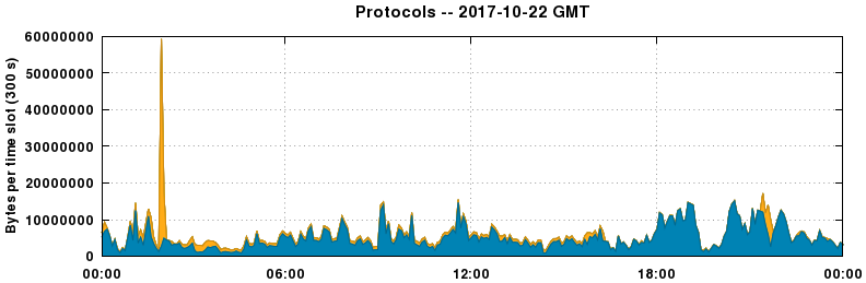 Protocols