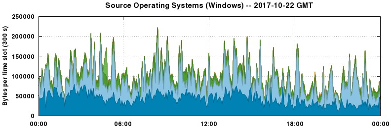 Source Operating Systems (Windows)