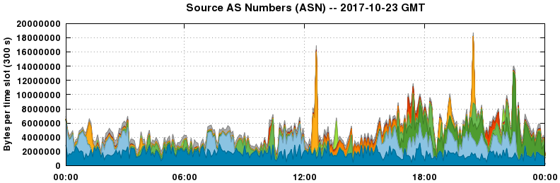 Source AS Numbers (ASNs)
